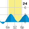 Whiskey Creek FL tide chart for Saturday, December 24, 2022