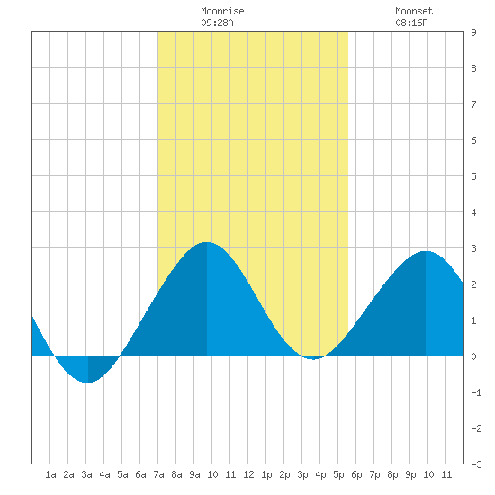 Whiskey Creek FL tide chart for Sunday, December 25, 2022