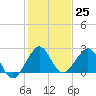 Whiskey Creek FL tide chart for Sunday, December 25, 2022