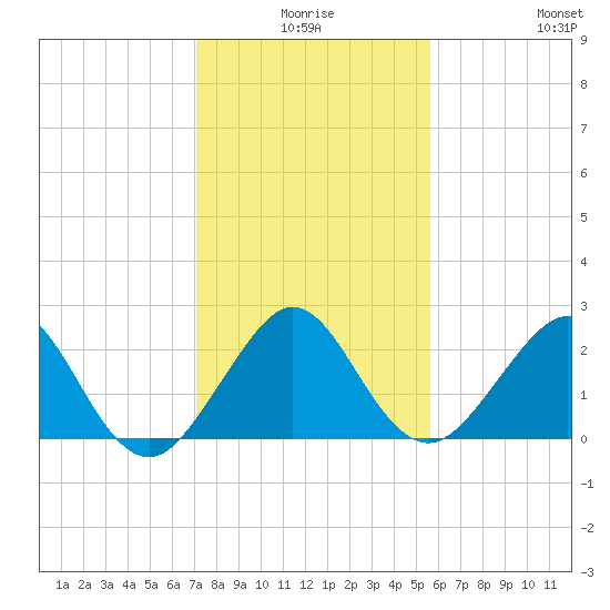 Whiskey Creek FL tide chart for Tuesday, December 27, 2022