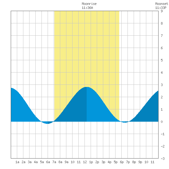 Whiskey Creek FL tide chart for Wednesday, December 28, 2022