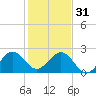 Whiskey Creek FL tide chart for Saturday, December 31, 2022