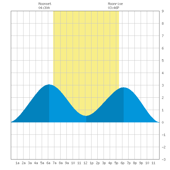 Whiskey Creek FL tide chart for Monday, December 5, 2022