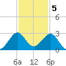 Whiskey Creek FL tide chart for Monday, December 5, 2022