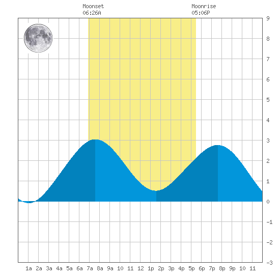 Whiskey Creek FL tide chart for Wednesday, December 7, 2022