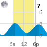 Whiskey Creek FL tide chart for Wednesday, December 7, 2022