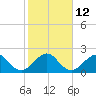 Whiskey Creek FL tide chart for Thursday, January 12, 2023