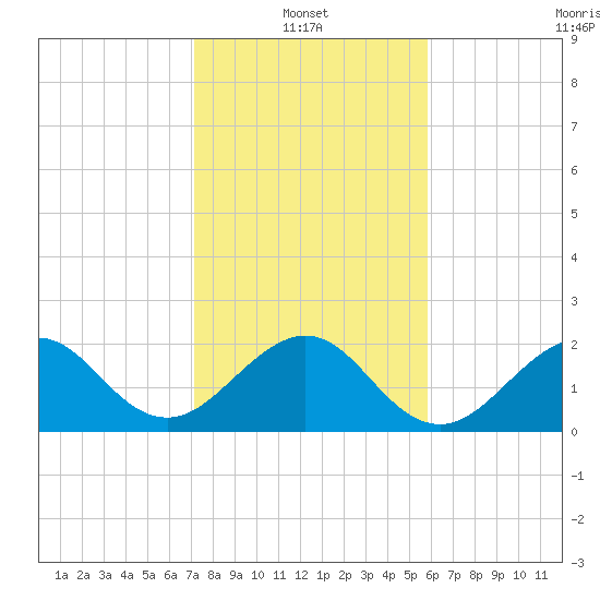 Whiskey Creek FL tide chart for Friday, January 13, 2023