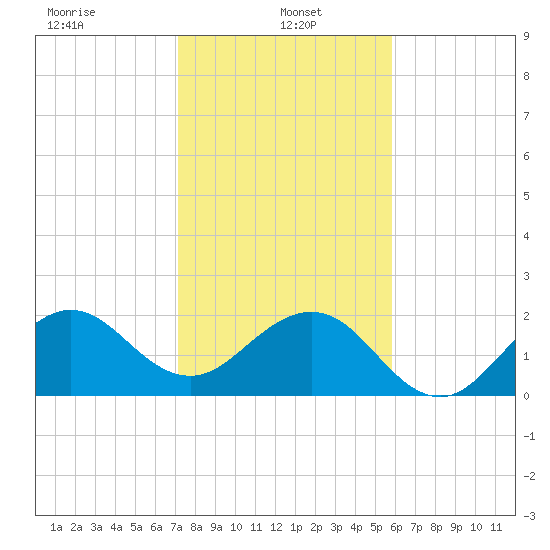 Whiskey Creek FL tide chart for Sunday, January 15, 2023