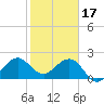 Whiskey Creek FL tide chart for Tuesday, January 17, 2023