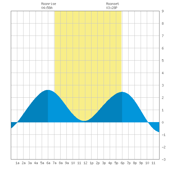 Whiskey Creek FL tide chart for Thursday, January 19, 2023