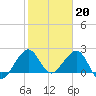 Whiskey Creek FL tide chart for Friday, January 20, 2023
