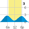 Whiskey Creek FL tide chart for Tuesday, January 3, 2023