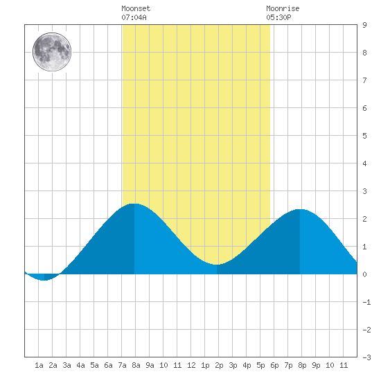 Whiskey Creek FL tide chart for Friday, January 6, 2023