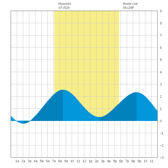 Whiskey Creek FL tide chart for Saturday, January 7, 2023