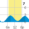 Whiskey Creek FL tide chart for Saturday, January 7, 2023