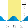 Whiskey Creek FL tide chart for Saturday, February 11, 2023