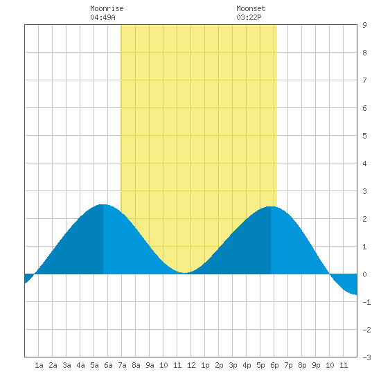 Whiskey Creek FL tide chart for Friday, February 17, 2023