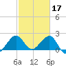 Whiskey Creek FL tide chart for Friday, February 17, 2023