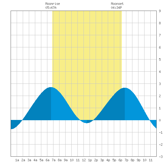 Whiskey Creek FL tide chart for Saturday, February 18, 2023
