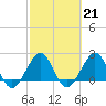 Whiskey Creek FL tide chart for Tuesday, February 21, 2023