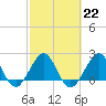 Whiskey Creek FL tide chart for Wednesday, February 22, 2023