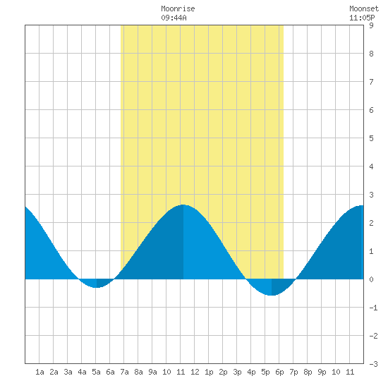 Whiskey Creek FL tide chart for Friday, February 24, 2023