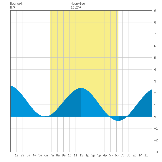 Whiskey Creek FL tide chart for Saturday, February 25, 2023