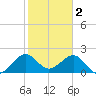 Whiskey Creek FL tide chart for Thursday, February 2, 2023