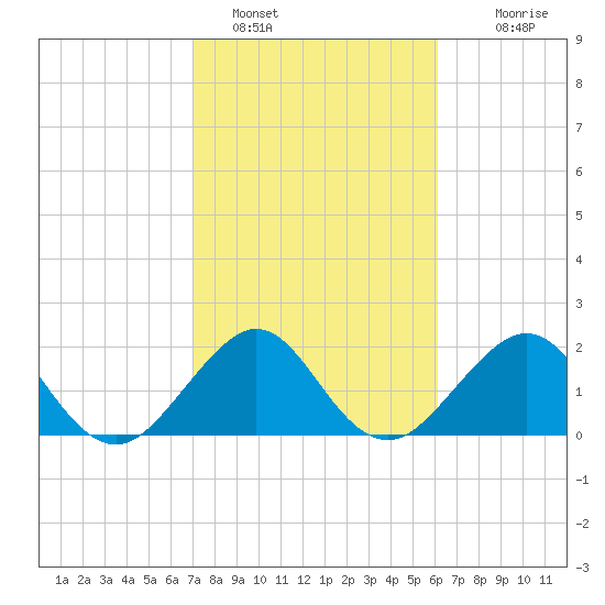Whiskey Creek FL tide chart for Wednesday, February 8, 2023