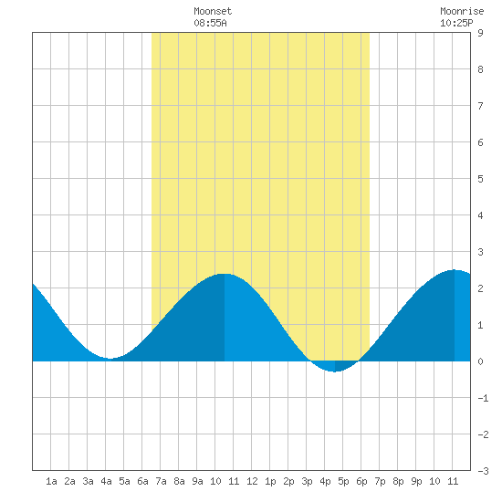 Whiskey Creek FL tide chart for Saturday, March 11, 2023