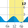 Whiskey Creek FL tide chart for Sunday, March 12, 2023