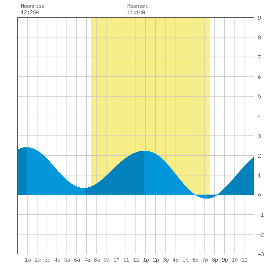Whiskey Creek FL tide chart for Monday, March 13, 2023