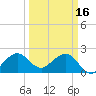 Whiskey Creek FL tide chart for Thursday, March 16, 2023