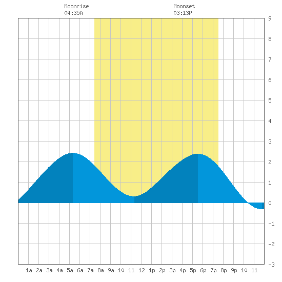 Whiskey Creek FL tide chart for Friday, March 17, 2023