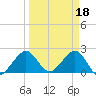 Whiskey Creek FL tide chart for Saturday, March 18, 2023