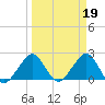Whiskey Creek FL tide chart for Sunday, March 19, 2023