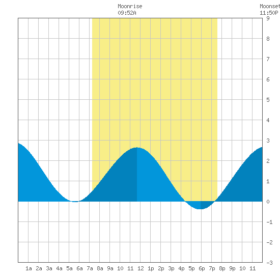 Whiskey Creek FL tide chart for Saturday, March 25, 2023