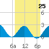 Whiskey Creek FL tide chart for Saturday, March 25, 2023