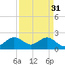 Whiskey Creek FL tide chart for Friday, March 31, 2023