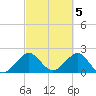 Whiskey Creek FL tide chart for Sunday, March 5, 2023