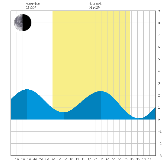 Whiskey Creek FL tide chart for Thursday, April 13, 2023