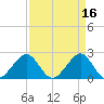 Whiskey Creek FL tide chart for Sunday, April 16, 2023