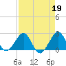 Whiskey Creek FL tide chart for Wednesday, April 19, 2023