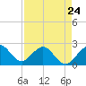 Whiskey Creek FL tide chart for Monday, April 24, 2023