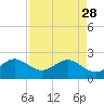 Whiskey Creek FL tide chart for Friday, April 28, 2023