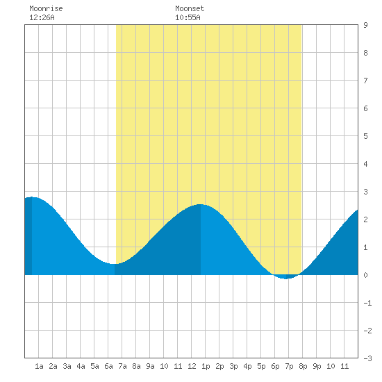 Whiskey Creek FL tide chart for Wednesday, May 10, 2023