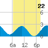 Whiskey Creek FL tide chart for Monday, May 22, 2023