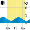 Whiskey Creek FL tide chart for Saturday, May 27, 2023