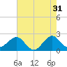 Whiskey Creek FL tide chart for Wednesday, May 31, 2023